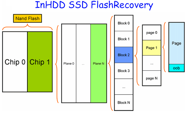 固态硬盘数据恢复方法 SSD硬盘数据恢复服务